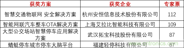 重磅！IOTE國際物聯(lián)網(wǎng)展（上海站）—2020物聯(lián)之星中國物聯(lián)網(wǎng)行業(yè)年度評選獲獎名單正式公布
