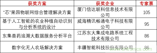 重磅！IOTE國際物聯(lián)網(wǎng)展（上海站）—2020物聯(lián)之星中國物聯(lián)網(wǎng)行業(yè)年度評選獲獎名單正式公布