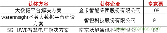 重磅！IOTE國際物聯(lián)網(wǎng)展（上海站）—2020物聯(lián)之星中國物聯(lián)網(wǎng)行業(yè)年度評選獲獎名單正式公布