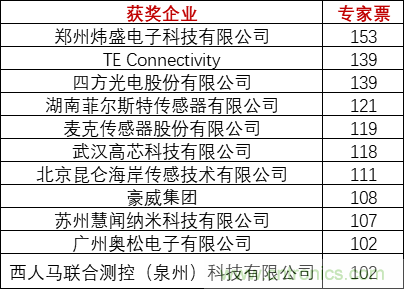 重磅！IOTE國際物聯(lián)網(wǎng)展（上海站）—2020物聯(lián)之星中國物聯(lián)網(wǎng)行業(yè)年度評選獲獎名單正式公布