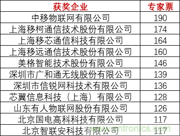 重磅！IOTE國際物聯(lián)網(wǎng)展（上海站）—2020物聯(lián)之星中國物聯(lián)網(wǎng)行業(yè)年度評選獲獎名單正式公布