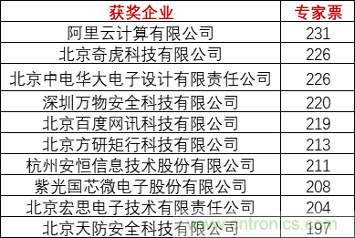 重磅！IOTE國際物聯(lián)網(wǎng)展（上海站）—2020物聯(lián)之星中國物聯(lián)網(wǎng)行業(yè)年度評選獲獎名單正式公布