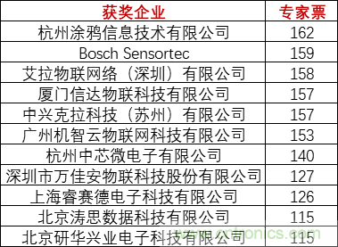 重磅！IOTE國際物聯(lián)網(wǎng)展（上海站）—2020物聯(lián)之星中國物聯(lián)網(wǎng)行業(yè)年度評選獲獎名單正式公布