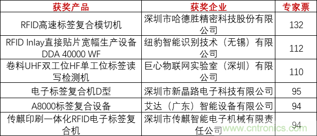重磅！IOTE國際物聯(lián)網(wǎng)展（上海站）—2020物聯(lián)之星中國物聯(lián)網(wǎng)行業(yè)年度評選獲獎名單正式公布
