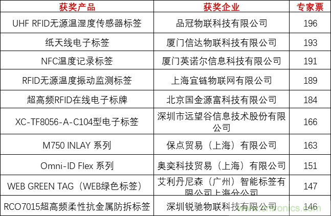 重磅！IOTE國際物聯(lián)網(wǎng)展（上海站）—2020物聯(lián)之星中國物聯(lián)網(wǎng)行業(yè)年度評選獲獎名單正式公布