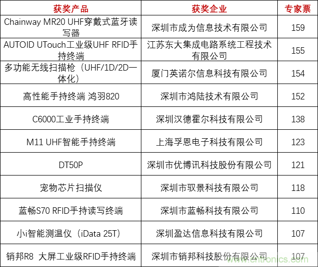 重磅！IOTE國際物聯(lián)網(wǎng)展（上海站）—2020物聯(lián)之星中國物聯(lián)網(wǎng)行業(yè)年度評選獲獎名單正式公布