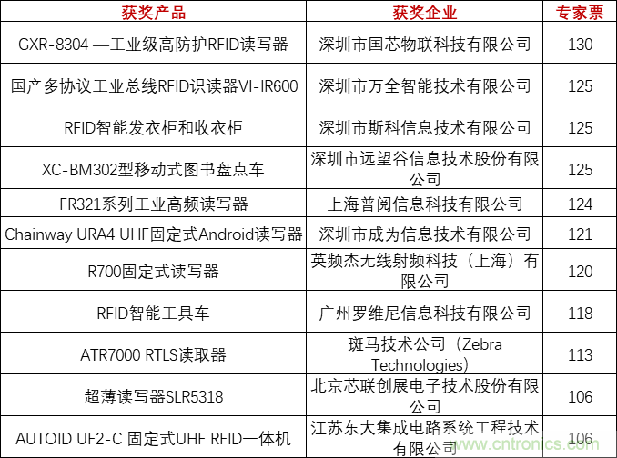 重磅！IOTE國際物聯(lián)網(wǎng)展（上海站）—2020物聯(lián)之星中國物聯(lián)網(wǎng)行業(yè)年度評選獲獎名單正式公布