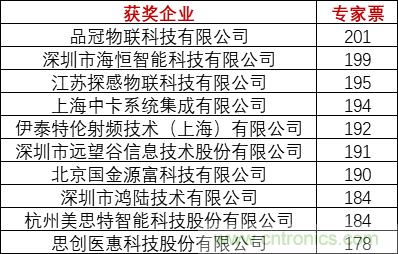 重磅！IOTE國際物聯(lián)網(wǎng)展（上海站）—2020物聯(lián)之星中國物聯(lián)網(wǎng)行業(yè)年度評選獲獎名單正式公布