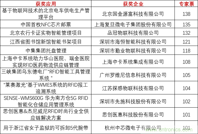 重磅！IOTE國際物聯(lián)網(wǎng)展（上海站）—2020物聯(lián)之星中國物聯(lián)網(wǎng)行業(yè)年度評選獲獎名單正式公布