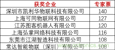 重磅！IOTE國際物聯(lián)網(wǎng)展（上海站）—2020物聯(lián)之星中國物聯(lián)網(wǎng)行業(yè)年度評選獲獎名單正式公布