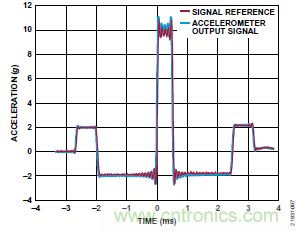 10kHz MEMS加速度計(jì)，提供4mA至20mA輸出，適合狀態(tài)監(jiān)控應(yīng)用