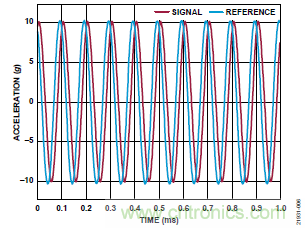 10kHz MEMS加速度計(jì)，提供4mA至20mA輸出，適合狀態(tài)監(jiān)控應(yīng)用
