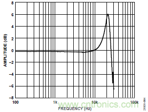 10kHz MEMS加速度計(jì)，提供4mA至20mA輸出，適合狀態(tài)監(jiān)控應(yīng)用