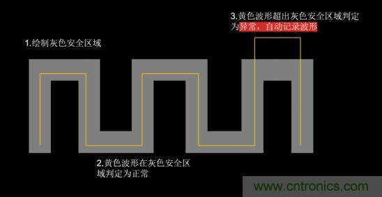 如何捕獲并記錄偶發(fā)性異常信號(hào)來提升產(chǎn)品品質(zhì)？