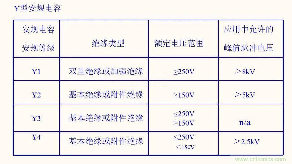 如何選取輸入電源Y電容？