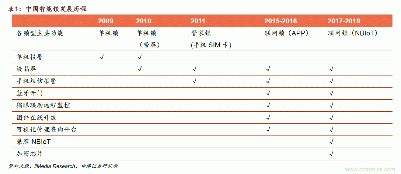 地磁傳感器如何為智能門(mén)鎖賦能？