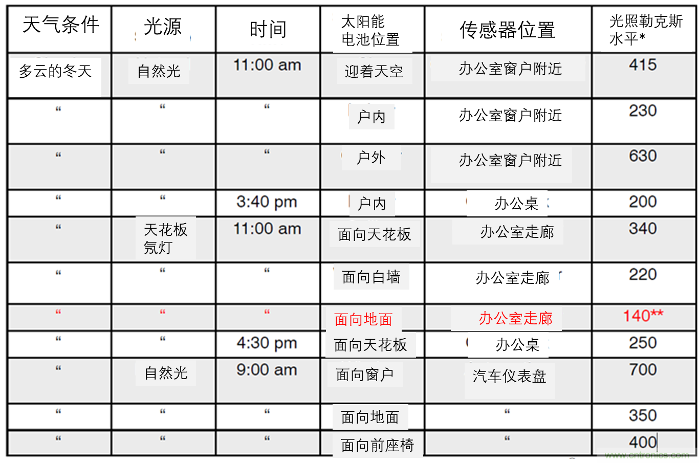 安森美的射頻技術(shù)和持續(xù)能量采集器結(jié)合，用于填補智能傳感器所產(chǎn)生的能源需求缺口