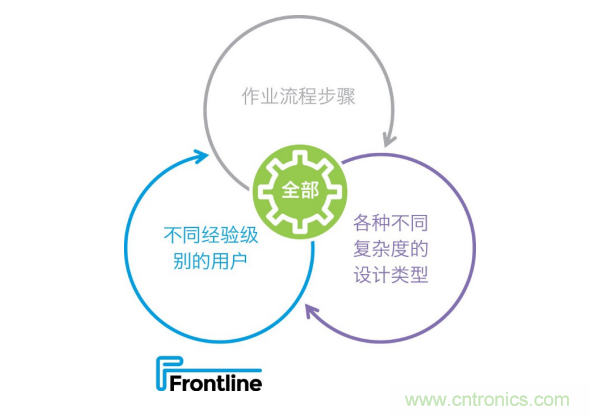 Frontline推出新的PCB工藝規(guī)劃解決方案，可加快產(chǎn)品上市，提高工廠產(chǎn)量