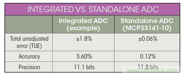 集成ADC與獨立ADC：如何評估使用哪種模擬技術(shù)可以滿足你的應用需求？