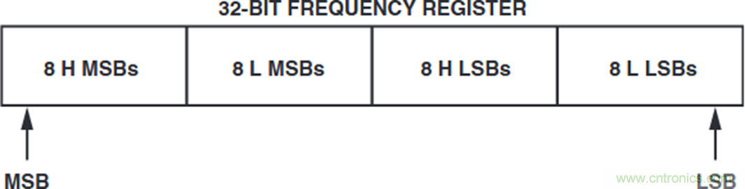 如何將這兩款器件的輸出編程為5 MHz？看了你就明白了