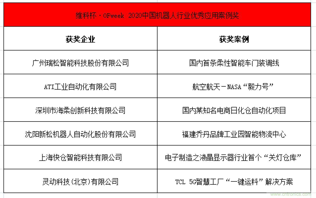 OFweek 2021中國機(jī)器人產(chǎn)業(yè)大會(huì)“維科杯”獲獎(jiǎng)名單揭曉！