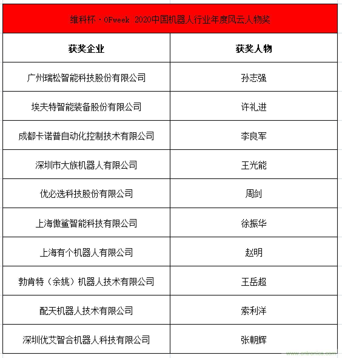 OFweek 2021中國機(jī)器人產(chǎn)業(yè)大會(huì)“維科杯”獲獎(jiǎng)名單揭曉！