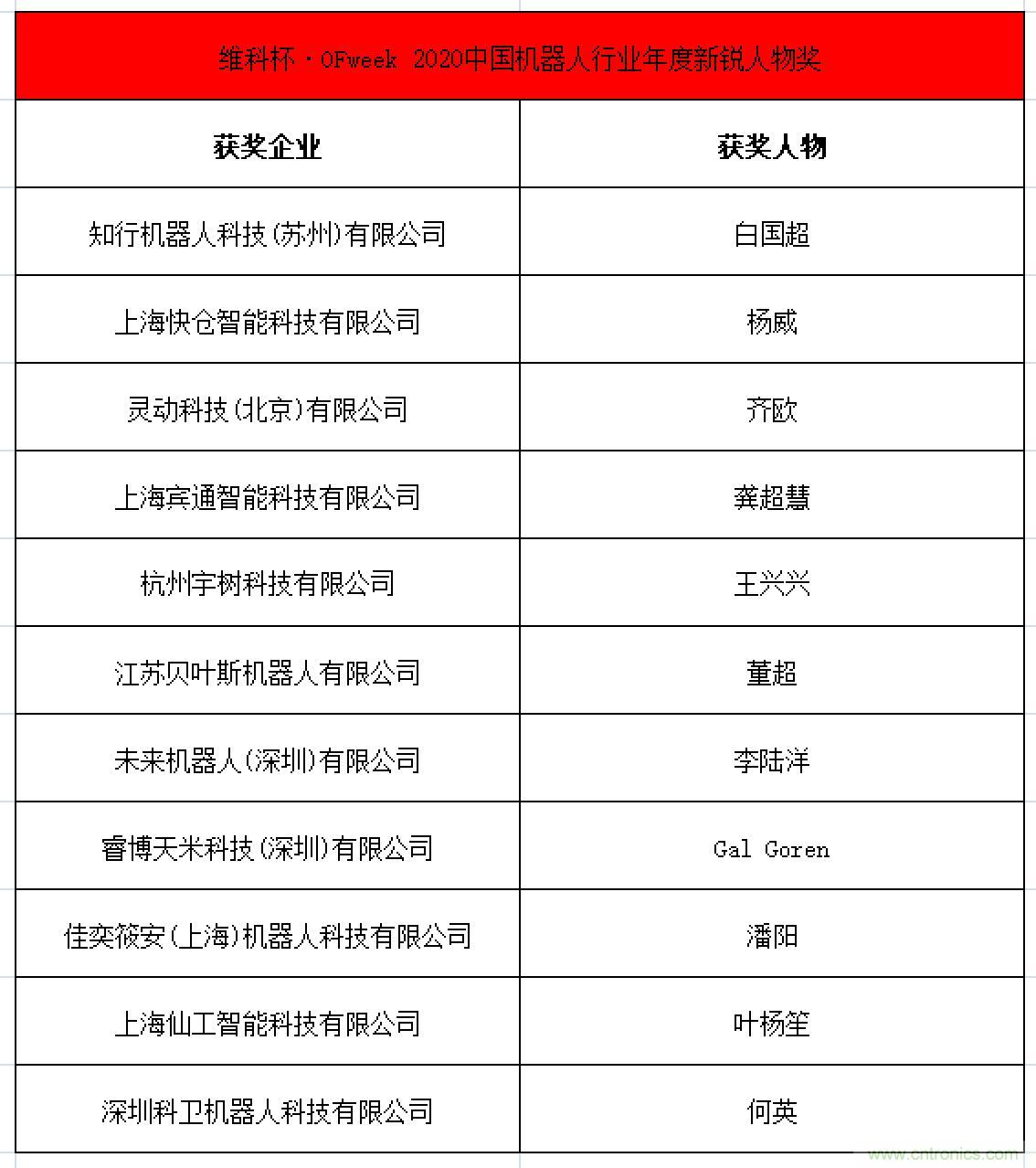 OFweek 2021中國機(jī)器人產(chǎn)業(yè)大會(huì)“維科杯”獲獎(jiǎng)名單揭曉！