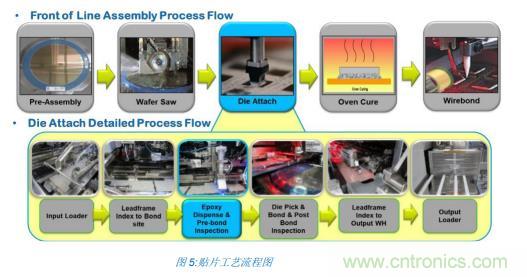 如何降低 UM16 汽車芯片環(huán)氧膠覆蓋不良率 PPM？