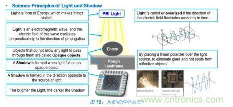 如何降低 UM16 汽車芯片環(huán)氧膠覆蓋不良率 PPM？