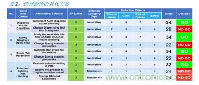 如何降低 UM16 汽車芯片環(huán)氧膠覆蓋不良率 PPM？