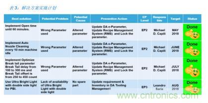 如何降低 UM16 汽車芯片環(huán)氧膠覆蓋不良率 PPM？