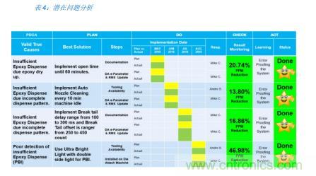 如何降低 UM16 汽車芯片環(huán)氧膠覆蓋不良率 PPM？