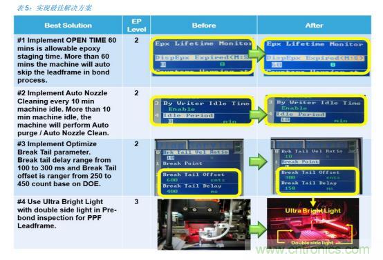 如何降低 UM16 汽車芯片環(huán)氧膠覆蓋不良率 PPM？