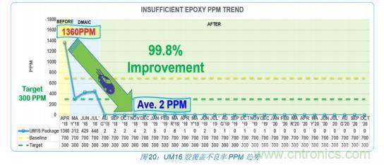 如何降低 UM16 汽車芯片環(huán)氧膠覆蓋不良率 PPM？