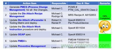 如何降低 UM16 汽車芯片環(huán)氧膠覆蓋不良率 PPM？