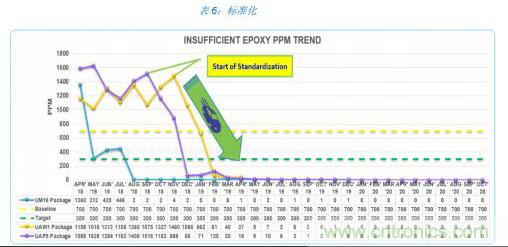 如何降低 UM16 汽車芯片環(huán)氧膠覆蓋不良率 PPM？