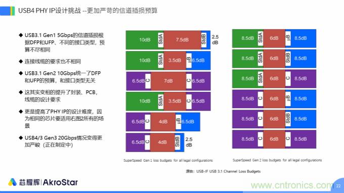 初心不改，芯耀輝高速接口IP助攻芯片設(shè)計(jì)制勝USB新標(biāo)準(zhǔn)