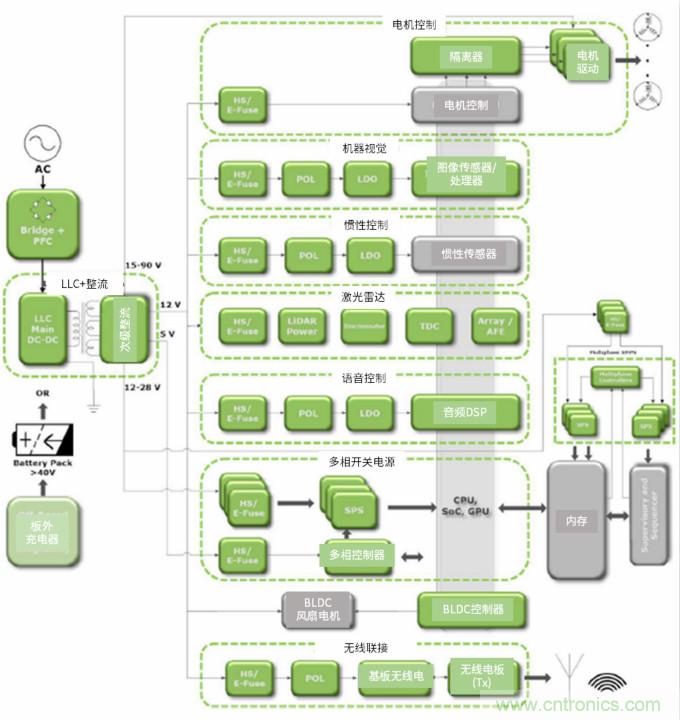 安森美高能效方案賦能機(jī)器人創(chuàng)新，助力工業(yè)自動(dòng)化升級(jí)