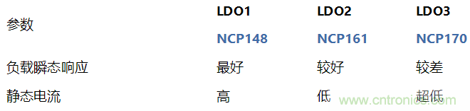 負(fù)載瞬態(tài)響應(yīng)與靜態(tài)電流有何關(guān)系？