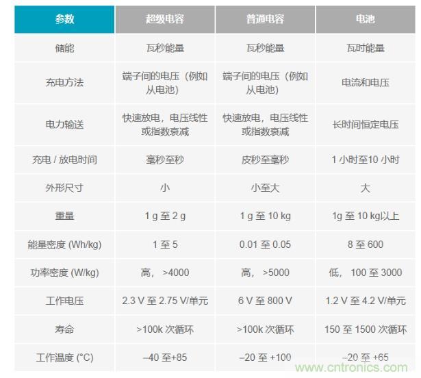備用電源的儲存介質(zhì)選擇電容還是電池呢？