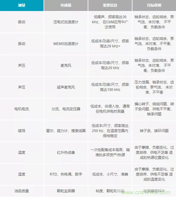如何選擇最合適的預(yù)測性維護傳感器？