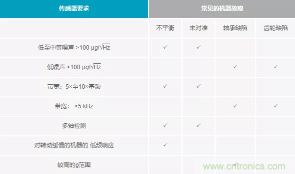 如何選擇最合適的預(yù)測性維護傳感器？