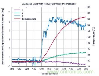 通過應(yīng)力和應(yīng)變管理，實現(xiàn)出色的高精度傾斜/角度檢測性能