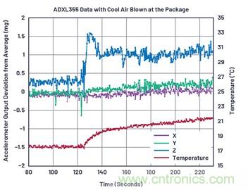 通過應(yīng)力和應(yīng)變管理，實現(xiàn)出色的高精度傾斜/角度檢測性能