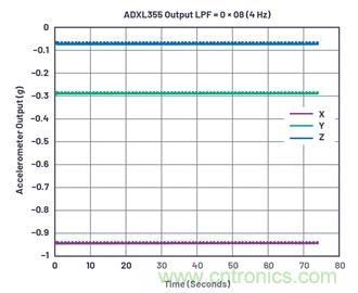 通過應(yīng)力和應(yīng)變管理，實現(xiàn)出色的高精度傾斜/角度檢測性能