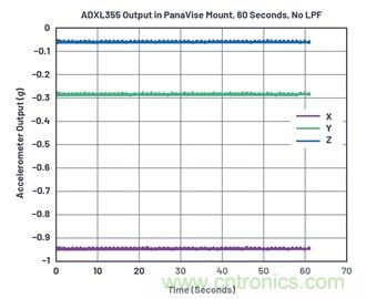 通過應(yīng)力和應(yīng)變管理，實現(xiàn)出色的高精度傾斜/角度檢測性能