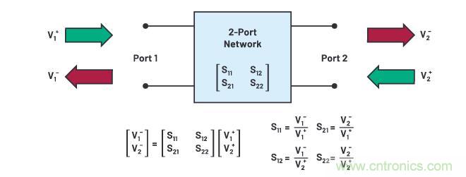 走進(jìn)RF信號鏈，ADI帶你深入理解其特性和性能指標(biāo)