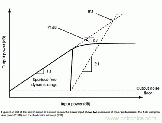 無線通信領域的混頻器和調(diào)制器分析 無線通信領域的混頻器和調(diào)制器分析