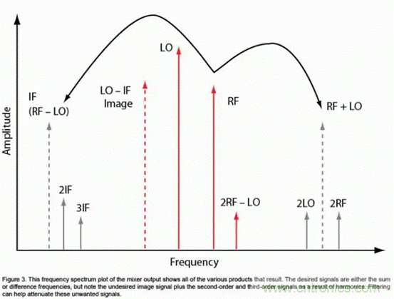 無線通信領域的混頻器和調(diào)制器分析 無線通信領域的混頻器和調(diào)制器分析