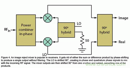 無線通信領域的混頻器和調(diào)制器分析 無線通信領域的混頻器和調(diào)制器分析